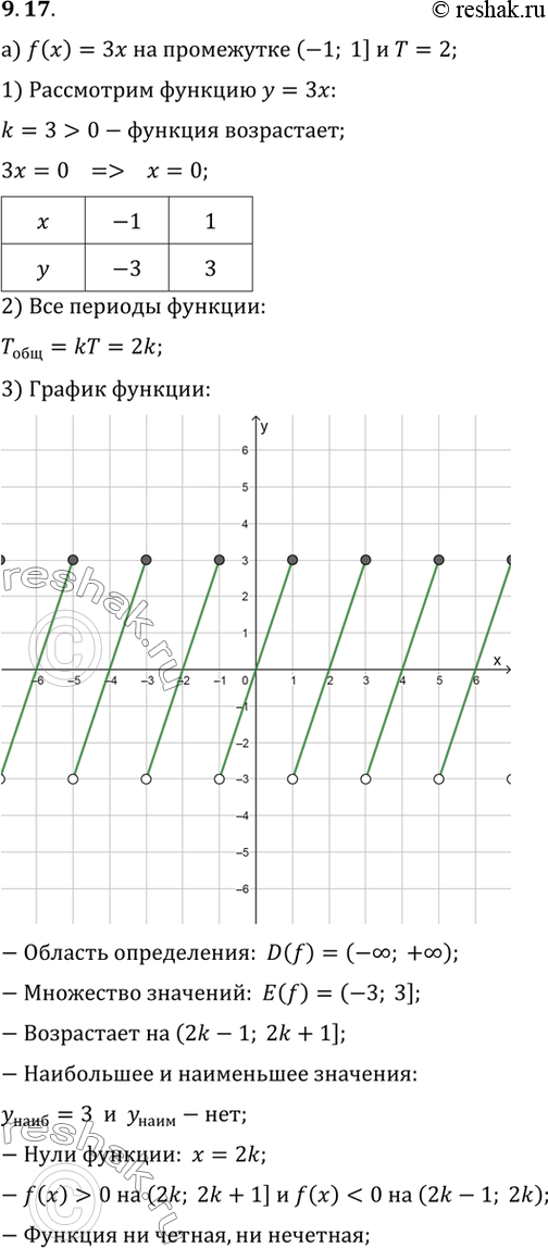 Изображение Постройте график данной периодической функции у = f(x) и укажите область ее определения, область значений, промежутки монотонности, точки экстремума, наибольшее и...