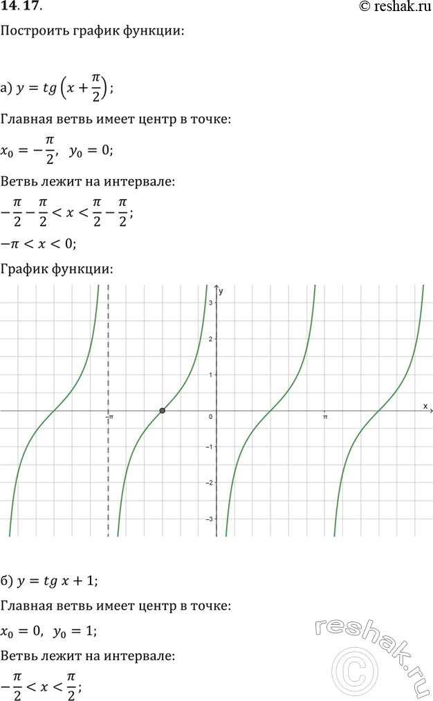 Изображение 14.17 Постройте график функции:a) y = tg (x + пи/2);б) y = tg x + 1; в) у = tg (x - пи/4);г) у = tg x -...
