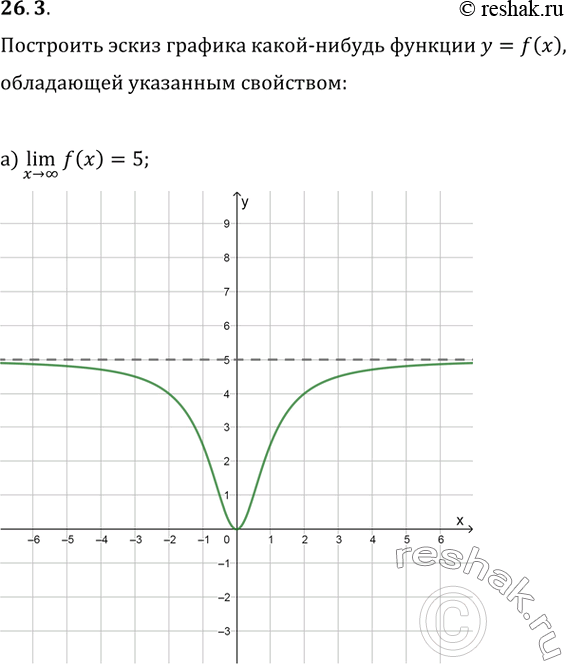 Изображение 26.3 Постройте эскиз графика какой-нибудь функции y = f(x), обладающей указанным свойством:а) lim f(x) = 5;x -> бесконечностьб) lim f(x) = -2;x ->...