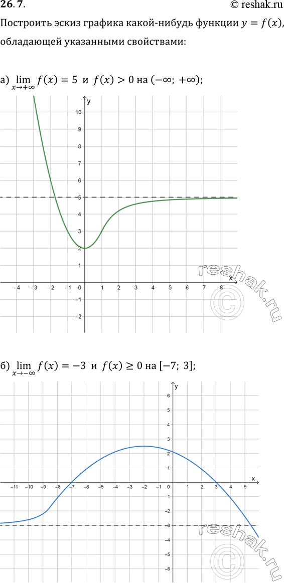 Изображение 26.7 a) lim f(x) = 5 и f(x) > 0 на (-бесконечность; +бесконечность);x -> +бесконечностьб) lim f(x) = -3 и f(x) >= 0 на [-7; 3];x -> -бесконечностьв) lim f(x) =...