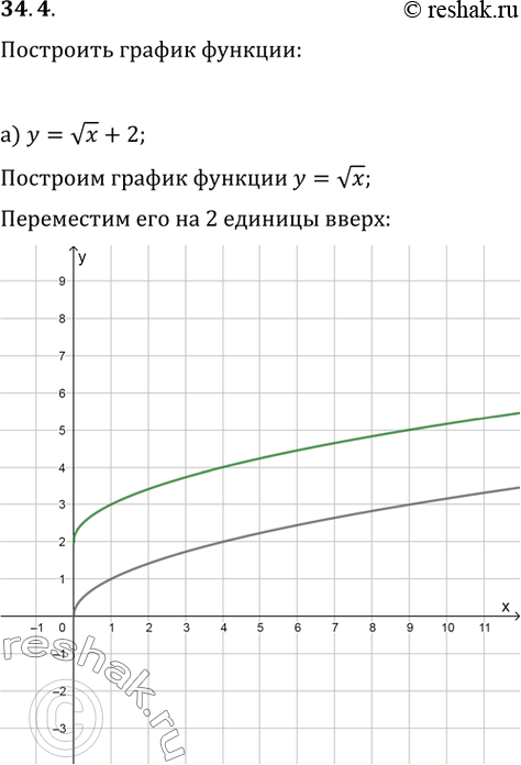 Изображение 34.4а) У = корень(х) + 2; б) У = (3)корень(х) - 4; в) У = (5)корень(х) + 1;г) У = (4)корень(x) -...