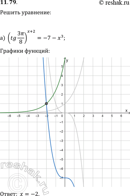 Изображение Упр.11.79 ГДЗ Мордковича 11 класс профильный уровень
