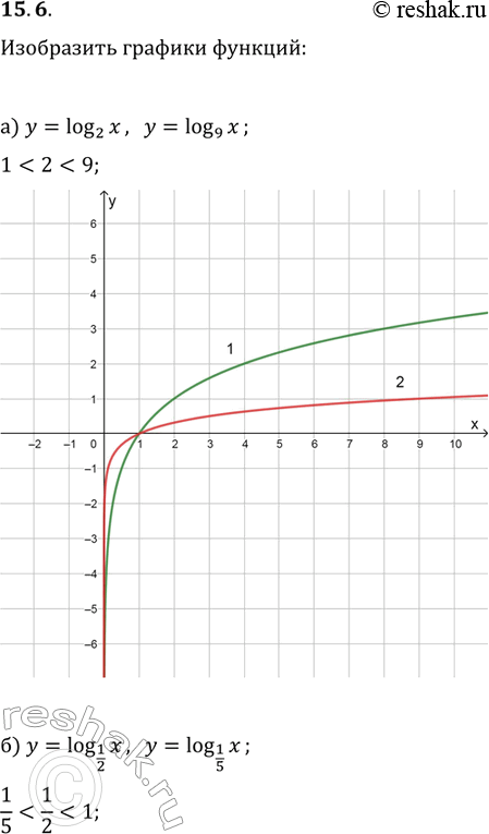Изображение 15.6. В одной системе координат изобразите графики функций:а)	у =	log2(х), у = log9(х);	в)	у	=	log5(х), у = log3(х);б)	У =	log 1/2 (х), у = log...