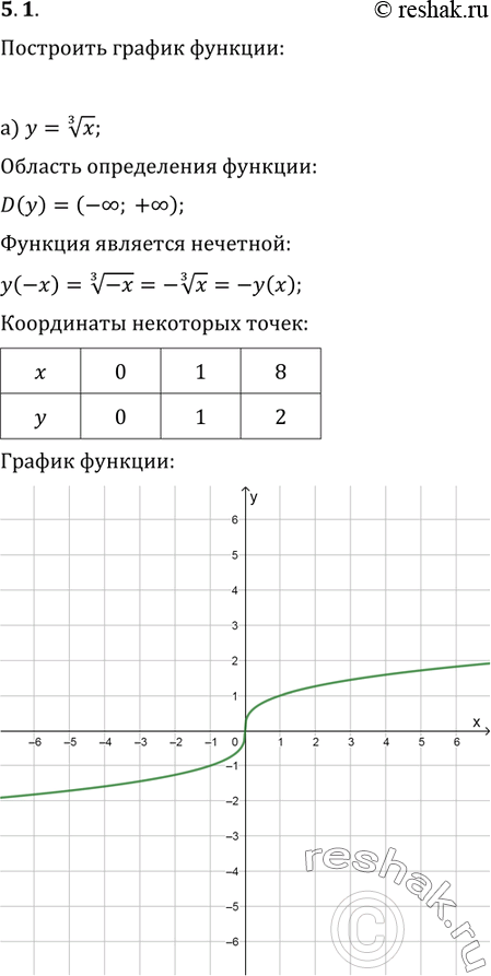 Изображение Постройте график функции:5.1. а) у = корень 3 степени  x;б) у = корень 6 степени  х;в) у = корень 4 степени  x;г) у = корень 5 степени ...