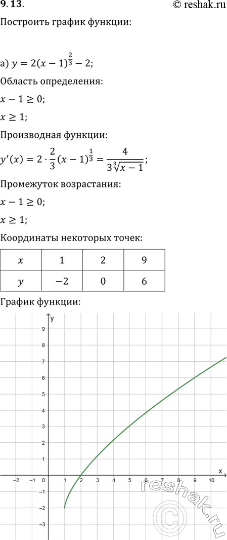 Изображение 9.13а) y= 2(x-1)2/3 - 2;б)y= - 1/корень 4 степени (x+4) + 2;в)y= -(x+2)3/2+1;г)y=2/корень 3 степени (x-3) -...