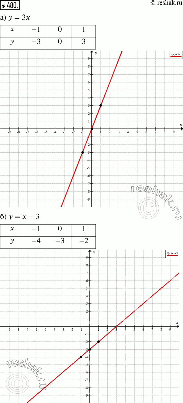 Изображение 480 Задайте на алгебраическом языке и изобразите на координатной плоскости множество точек, у которых:а) ордината равна утроенной абсциссе;б) ордината на 3 больше...