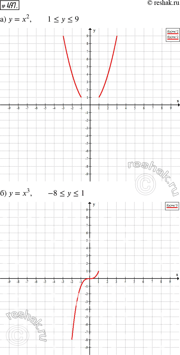 Изображение 497 Изобразите на координатной плоскости множество точек, коор динаты которых удовлетворяют условиям:а) y = х2 и...