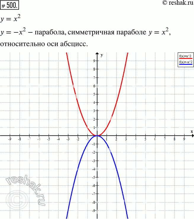 Изображение 500 Постройте параболу, симметричную параболе у = х2 относительно оси абсцисс. Каким соотношением связаны координаты точек этой...