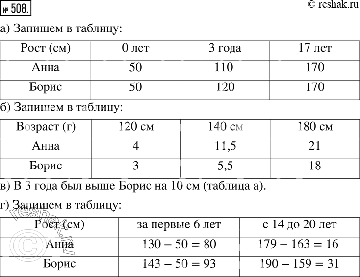 Изображение 508 На рисунке 5.48 изображены графики зависимости роста Анны и Бориса от их возраста. Используя графики, определите:а) Рост каждого из них при рождении, в 3 года, в...