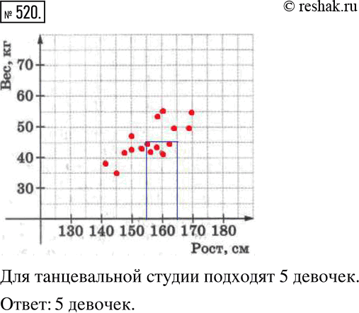 Изображение 520 У девочек одного из седьмых классов узнали их рост и вес. Затем каждой девочке поставили в соответствие точку на координатной плоскости, отложив по горизонтальной...
