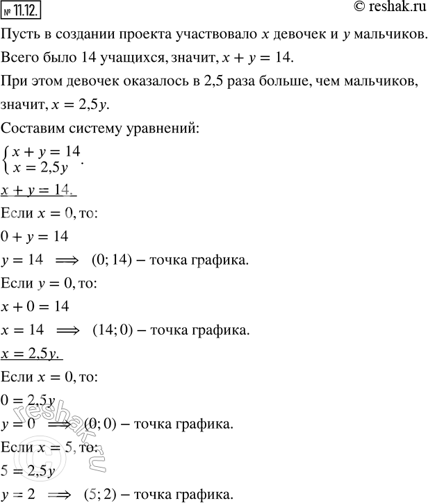Изображение 11.12. Используя две переменные х и у, составьте математическую модель ситуации и выполните решение графическим способом.В создании проекта участвовало 14 учащихся....