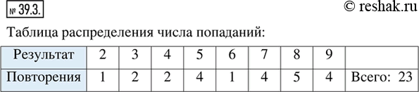 Изображение 39.3. В упражнениях 39.2—39.4 требуется выполнить задания, если известно, что несколько кадетов поочерёдно сдавали экзамен по стрельбе. Каждый стрелял по мишени 10 раз....