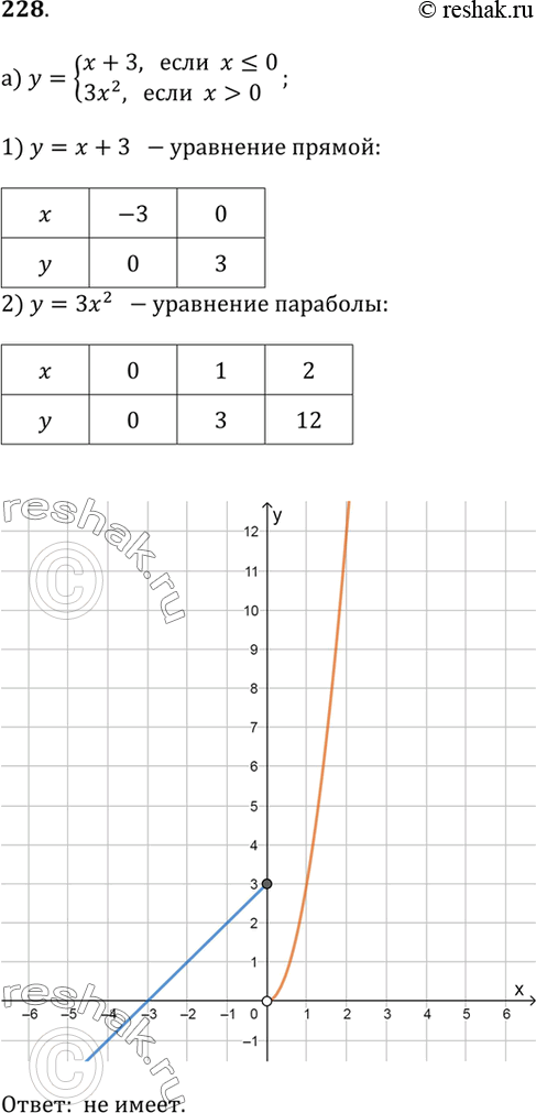 Изображение 228. Постройте график функции: а) y = x + 3, если x ? 0  и  y = 3x^2, если x > 0;б) y = -2x^2, если x < 0  и  y = -x + 2, если x ? 0;Для каждой функции ответьте на...