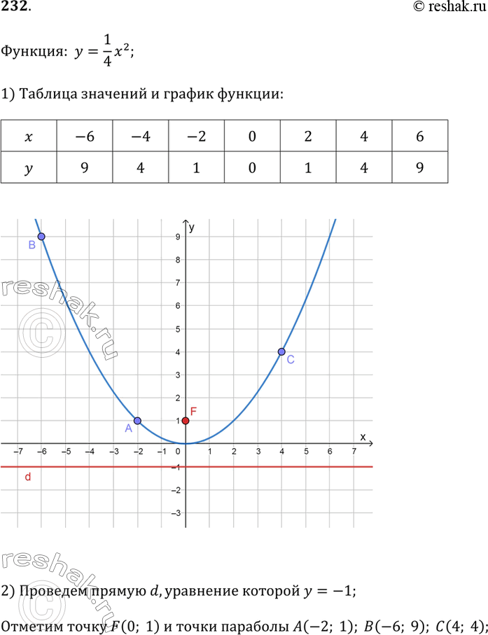 Изображение 232. Исследуем1) Постройте параболу у = 1/4 х^2.2) В этой же системе координат проведите прямую d, уравнение которой у = -1, и отметьте точку F(0; 1).3) Отметьте...