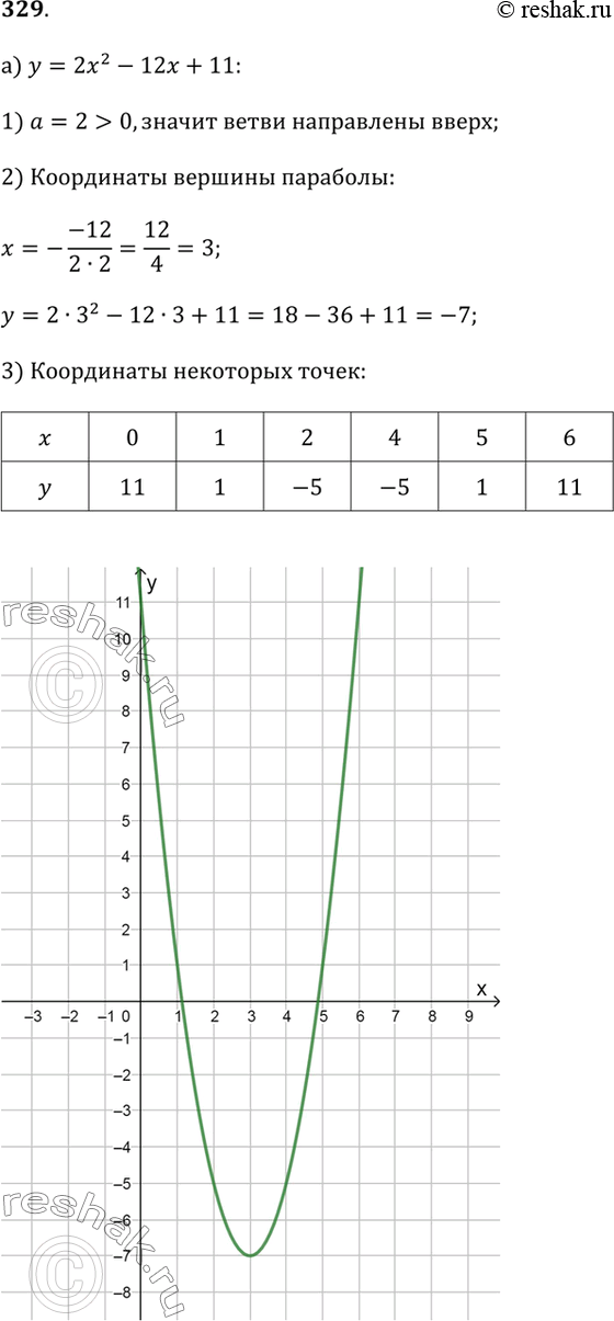 Изображение 329.а) Постройте график функции у = 2х^2 — 12х + 11. По графику определите, какие значения принимает функция, если 0 ? х ? 4.б) Постройте график функции у = -1/2 х^2...