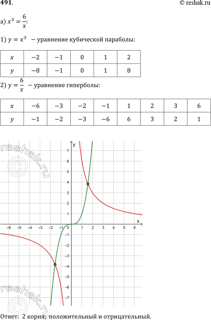 Изображение 491. С помощью графиков определите, имеет ли уравнение корни, и если имеет, то сколько. Укажите знаки корней:а) x^3 = 6/x;б) x^3 = -1/x;в) vx = 1/x;г) vx = 1...