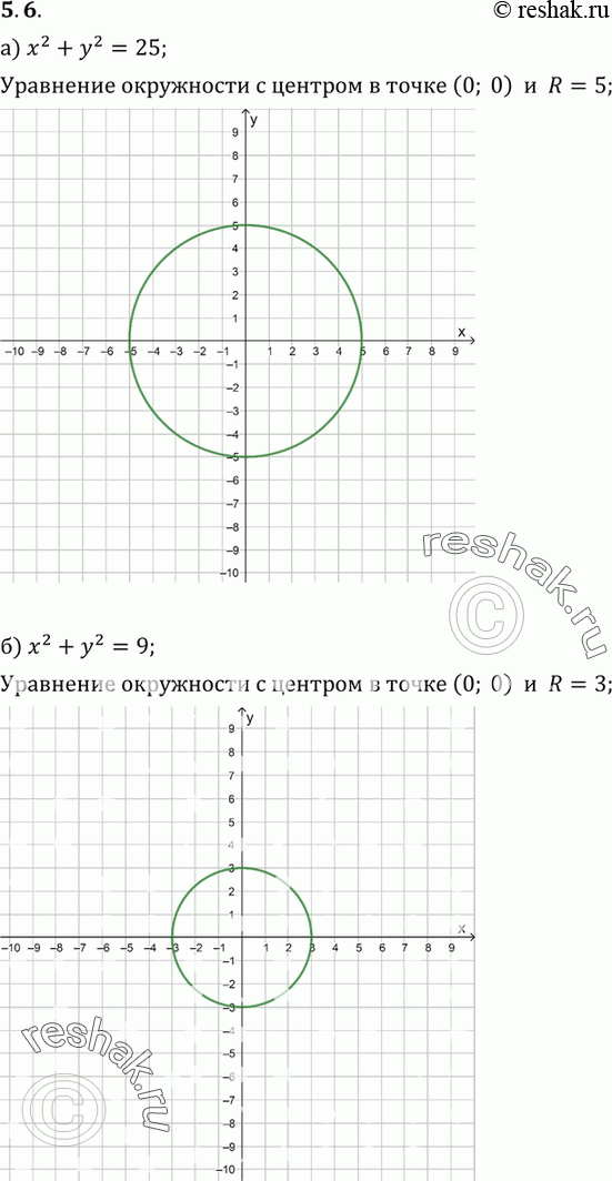 Изображение 5.6. а) х2 + у2 = 25;	б) х2 + у2 = 9;	в) х2 + у2 = 4;г) x2+y2 =...