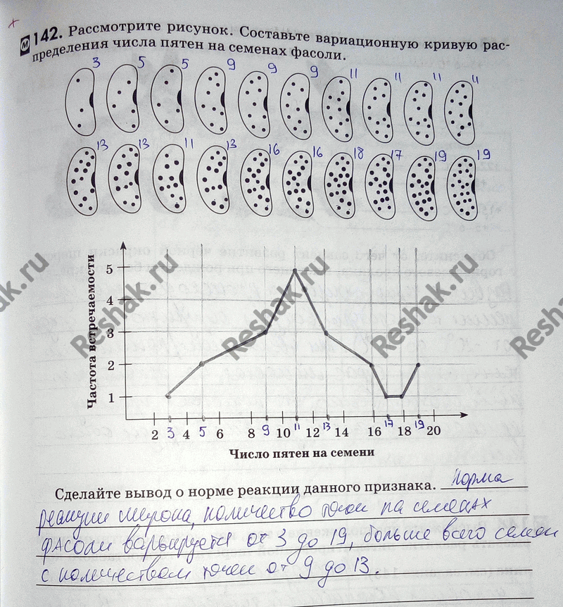 Изображение 1 42. Рассмотрите рисунок. Составьте вариационную кривую распределения числа пятен на семенах фасоли. Число пятен на семениСделайте вывод о норме реакции данного...